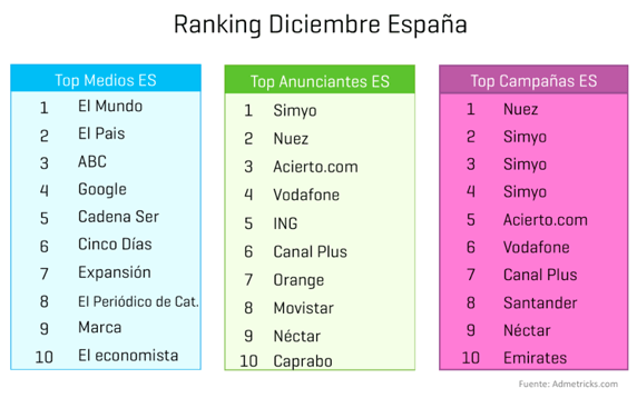 ranking-medios-anunciantes-campanas-diciembre-espana-2013