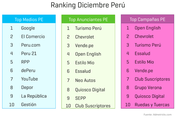 ranking-medios-anunciantes-campanas-diciembre-peru-2013
