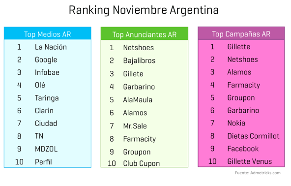 ranking-medios-anunciantes-campanas-noviembre-argentina