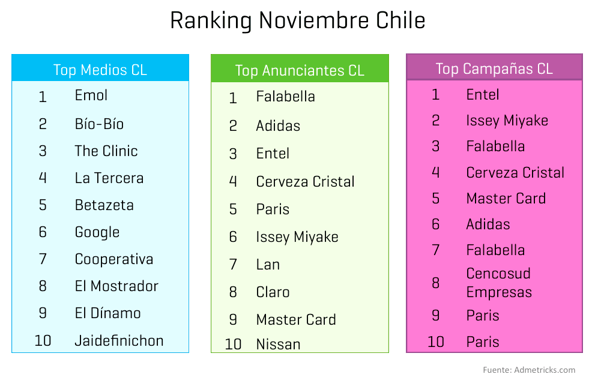 ranking-medios-anunciantes-campanas-noviembre-chile
