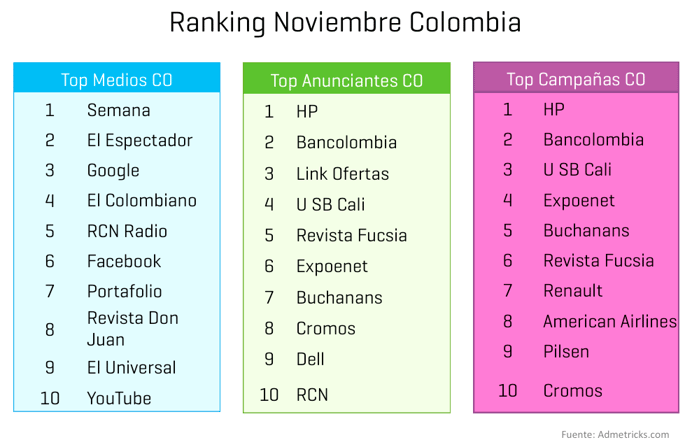 ranking-medios-anunciantes-campanas-noviembre-colombia_1