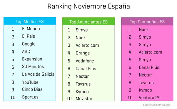 ranking-medios-anunciantes-campanas-noviembre-espana