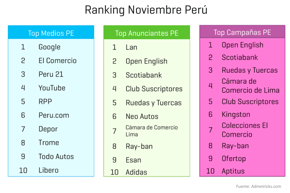 ranking-medios-anunciantes-campanas-noviembre-peru