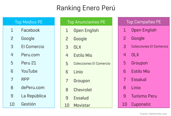 ranking-medios-anunciantes-campanas-peru-enero-2014