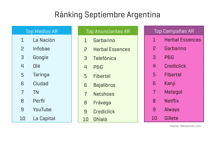 ranking-medios-anunciantes-campanas-septiembre-argentina-1