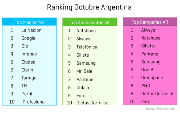 ranking-medios-anunciantes-campanas-septiembre-argentina