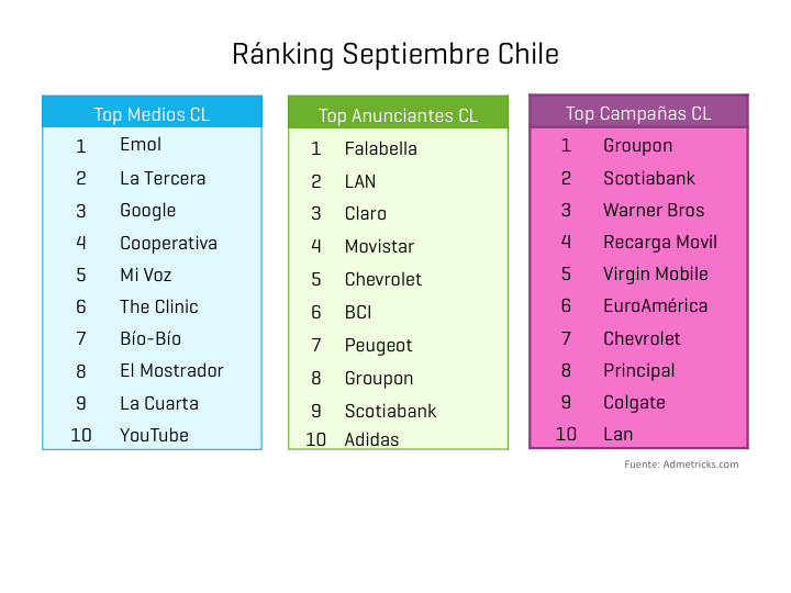 ranking-medios-anunciantes-campanas-septiembre-chile-1