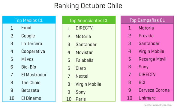 ranking-medios-anunciantes-campanas-septiembre-chile