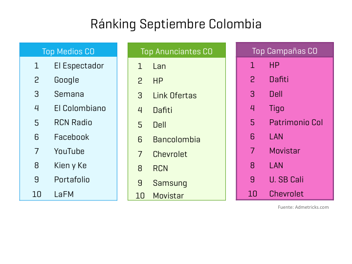 ranking-medios-anunciantes-campanas-septiembre-colombia-1