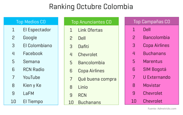 ranking-medios-anunciantes-campanas-septiembre-colombia