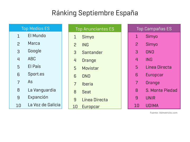 ranking-medios-anunciantes-campanas-septiembre-espana-1