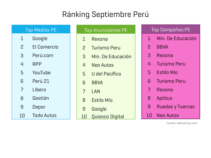 ranking-medios-anunciantes-campanas-septiembre-peru-1