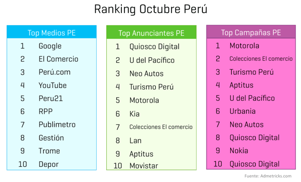 ranking-medios-anunciantes-campanas-septiembre-peru