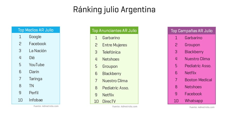 ranking-top-medios-campanas-anunciantes-julio-argentina