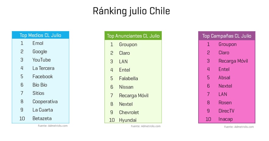 ranking-top-medios-campanas-anunciantes-julio-chile