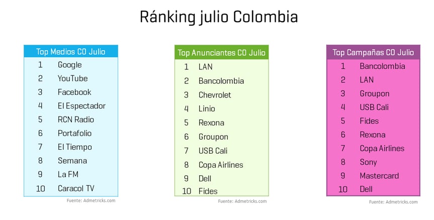 ranking-top-medios-campanas-anunciantes-julio-colombia