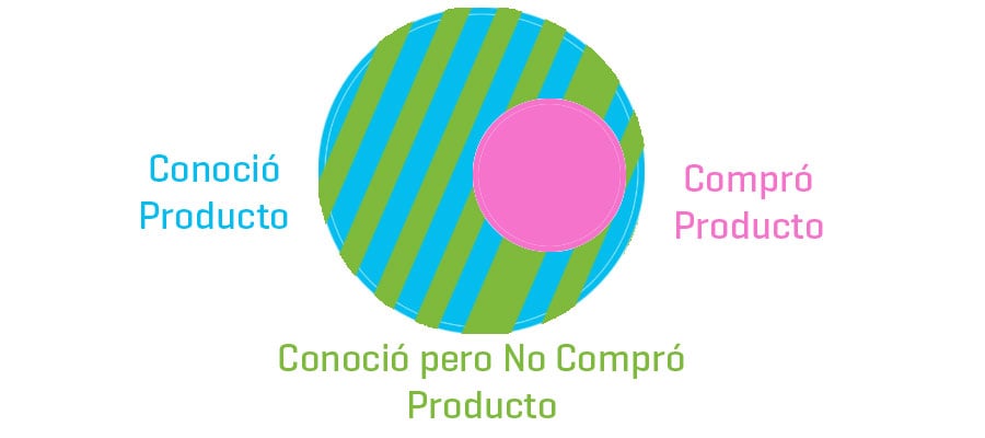 retargeting-conjuntos-de-usuarios