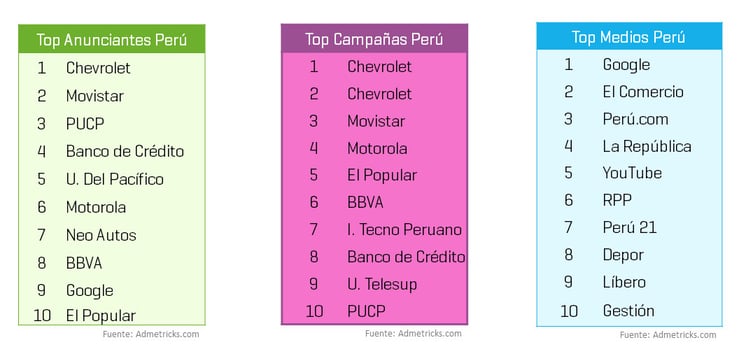 top-anunciantes-campanas-medios-peru