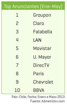 top-anunciantes-en-chile-enero-mayo-2013