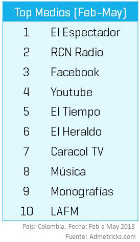 top-medios-para-anunciantes-colombia