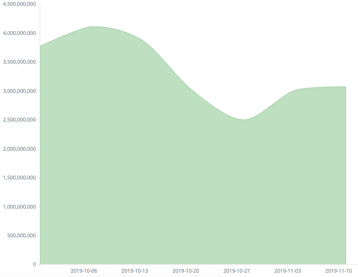 Gráfico 02 -  Valorización  por semana