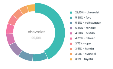 grafico marcas de autos