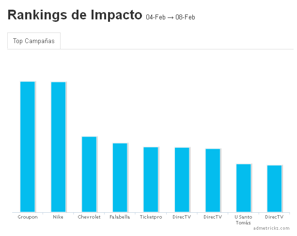 Gráfico top campañas